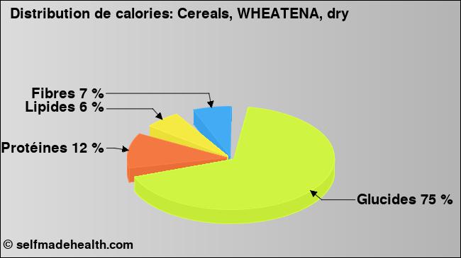Calories: Cereals, WHEATENA, dry (diagramme, valeurs nutritives)