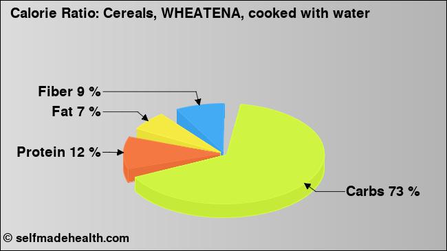 Calorie ratio: Cereals, WHEATENA, cooked with water (chart, nutrition data)