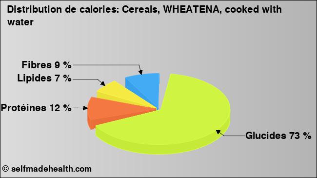 Calories: Cereals, WHEATENA, cooked with water (diagramme, valeurs nutritives)