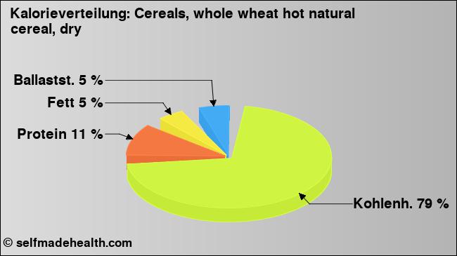 Kalorienverteilung: Cereals, whole wheat hot natural cereal, dry (Grafik, Nährwerte)