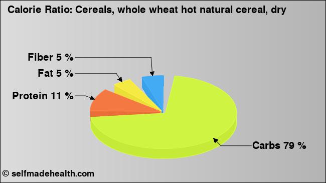 Calorie ratio: Cereals, whole wheat hot natural cereal, dry (chart, nutrition data)