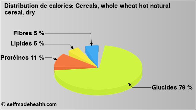 Calories: Cereals, whole wheat hot natural cereal, dry (diagramme, valeurs nutritives)
