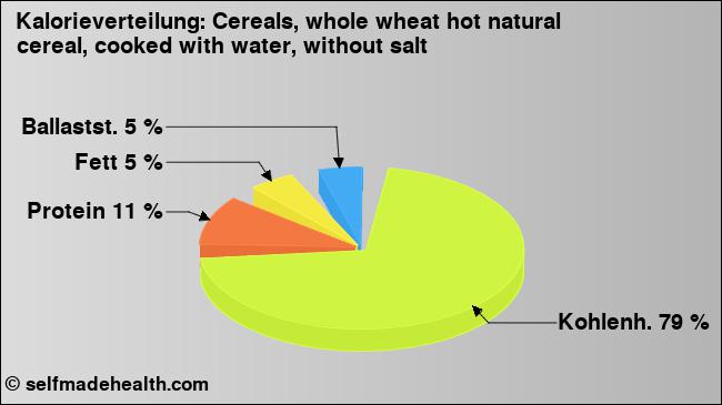 Kalorienverteilung: Cereals, whole wheat hot natural cereal, cooked with water, without salt (Grafik, Nährwerte)