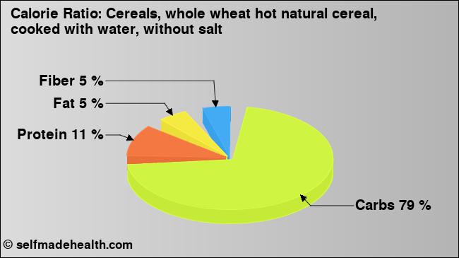 Calorie ratio: Cereals, whole wheat hot natural cereal, cooked with water, without salt (chart, nutrition data)
