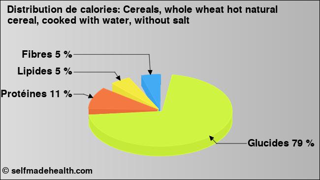 Calories: Cereals, whole wheat hot natural cereal, cooked with water, without salt (diagramme, valeurs nutritives)