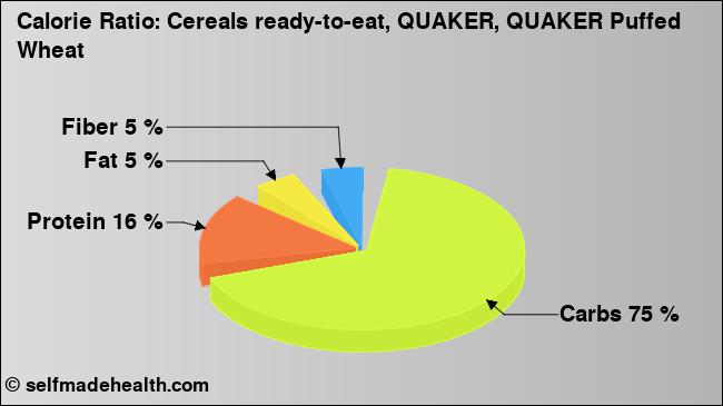 Calorie ratio: Cereals ready-to-eat, QUAKER, QUAKER Puffed Wheat (chart, nutrition data)