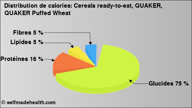 Calories: Cereals ready-to-eat, QUAKER, QUAKER Puffed Wheat (diagramme, valeurs nutritives)