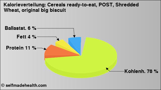 Kalorienverteilung: Cereals ready-to-eat, POST, Shredded Wheat, original big biscuit (Grafik, Nährwerte)