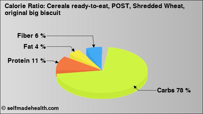 Calorie ratio: Cereals ready-to-eat, POST, Shredded Wheat, original big biscuit (chart, nutrition data)
