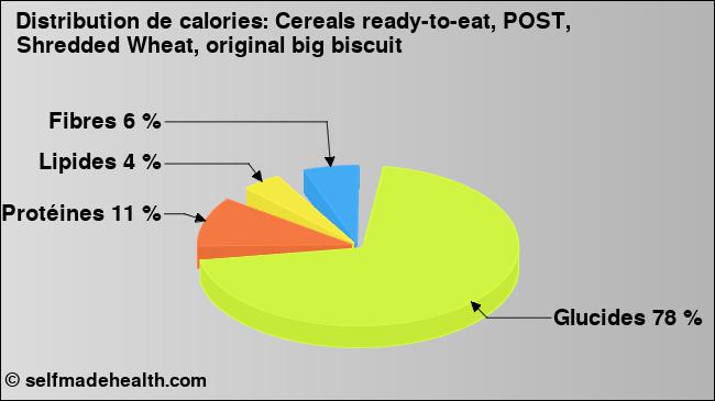Calories: Cereals ready-to-eat, POST, Shredded Wheat, original big biscuit (diagramme, valeurs nutritives)