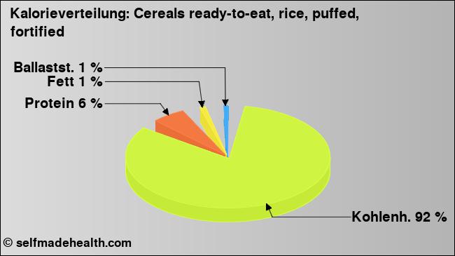 Kalorienverteilung: Cereals ready-to-eat, rice, puffed, fortified (Grafik, Nährwerte)