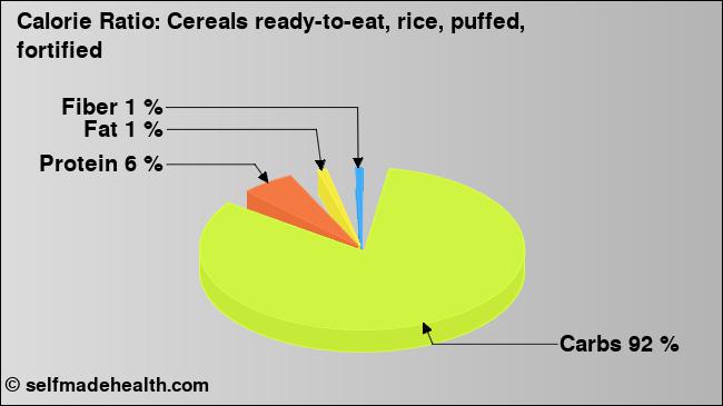 Calorie ratio: Cereals ready-to-eat, rice, puffed, fortified (chart, nutrition data)