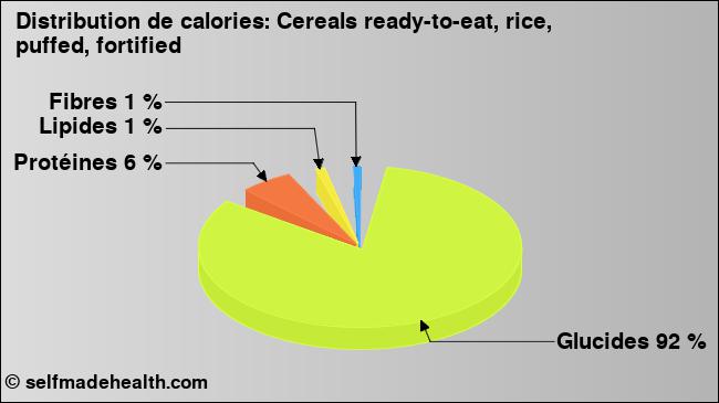 Calories: Cereals ready-to-eat, rice, puffed, fortified (diagramme, valeurs nutritives)
