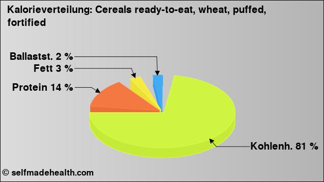 Kalorienverteilung: Cereals ready-to-eat, wheat, puffed, fortified (Grafik, Nährwerte)