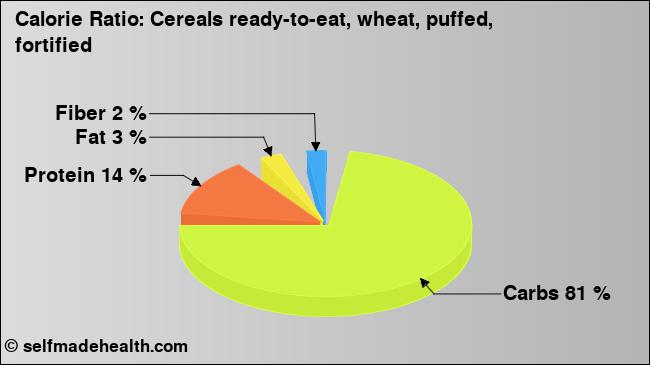 Calorie ratio: Cereals ready-to-eat, wheat, puffed, fortified (chart, nutrition data)