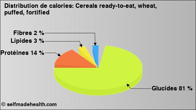 Calories: Cereals ready-to-eat, wheat, puffed, fortified (diagramme, valeurs nutritives)