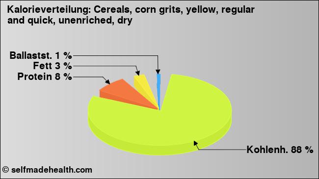 Kalorienverteilung: Cereals, corn grits, yellow, regular and quick, unenriched, dry (Grafik, Nährwerte)