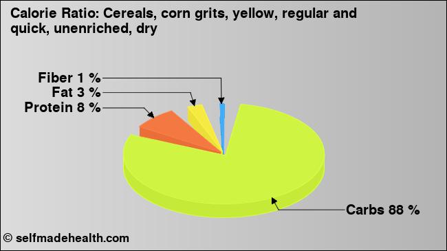 Calorie ratio: Cereals, corn grits, yellow, regular and quick, unenriched, dry (chart, nutrition data)