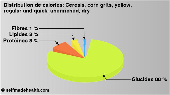 Calories: Cereals, corn grits, yellow, regular and quick, unenriched, dry (diagramme, valeurs nutritives)