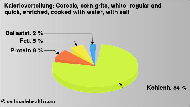 Kalorienverteilung: Cereals, corn grits, white, regular and quick, enriched, cooked with water, with salt (Grafik, Nährwerte)