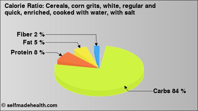 Calorie ratio: Cereals, corn grits, white, regular and quick, enriched, cooked with water, with salt (chart, nutrition data)