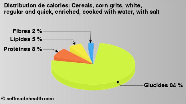 Calories: Cereals, corn grits, white, regular and quick, enriched, cooked with water, with salt (diagramme, valeurs nutritives)