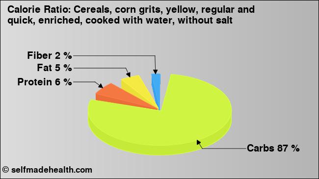 Calorie ratio: Cereals, corn grits, yellow, regular and quick, enriched, cooked with water, without salt (chart, nutrition data)