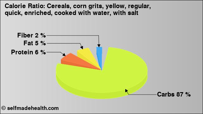 Calorie ratio: Cereals, corn grits, yellow, regular, quick, enriched, cooked with water, with salt (chart, nutrition data)