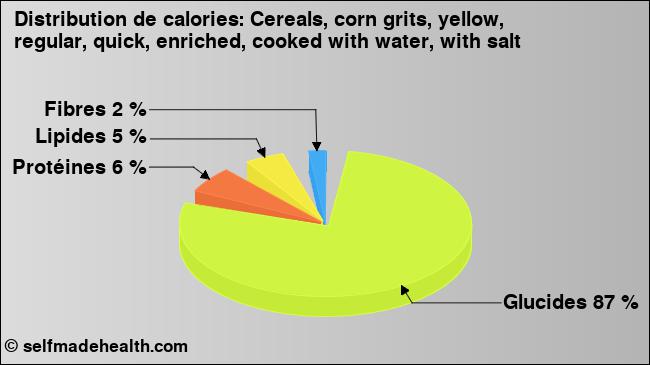 Calories: Cereals, corn grits, yellow, regular, quick, enriched, cooked with water, with salt (diagramme, valeurs nutritives)