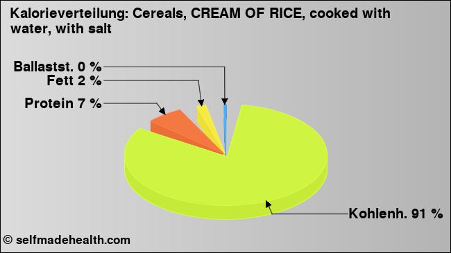Kalorienverteilung: Cereals, CREAM OF RICE, cooked with water, with salt (Grafik, Nährwerte)