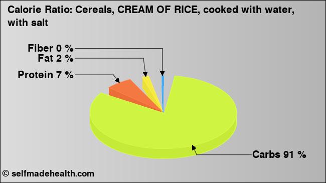 Calorie ratio: Cereals, CREAM OF RICE, cooked with water, with salt (chart, nutrition data)