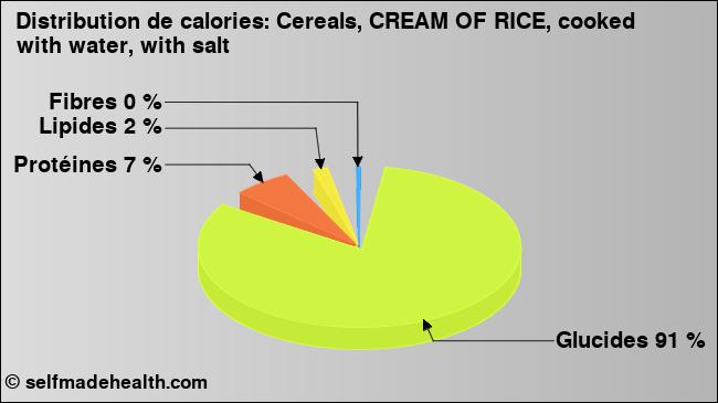 Calories: Cereals, CREAM OF RICE, cooked with water, with salt (diagramme, valeurs nutritives)