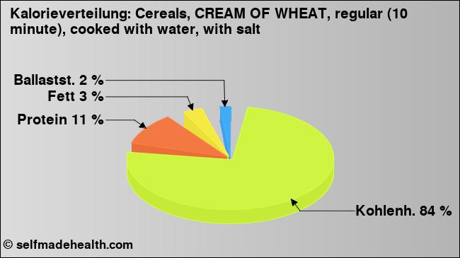 Kalorienverteilung: Cereals, CREAM OF WHEAT, regular (10 minute), cooked with water, with salt (Grafik, Nährwerte)