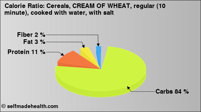 Calorie ratio: Cereals, CREAM OF WHEAT, regular (10 minute), cooked with water, with salt (chart, nutrition data)
