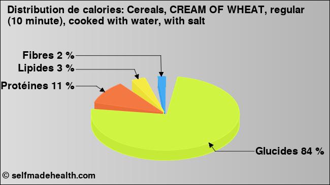 Calories: Cereals, CREAM OF WHEAT, regular (10 minute), cooked with water, with salt (diagramme, valeurs nutritives)