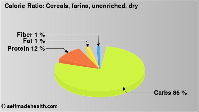 Calorie ratio: Cereals, farina, unenriched, dry (chart, nutrition data)