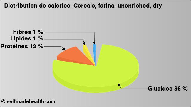 Calories: Cereals, farina, unenriched, dry (diagramme, valeurs nutritives)