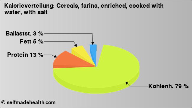 Kalorienverteilung: Cereals, farina, enriched, cooked with water, with salt (Grafik, Nährwerte)
