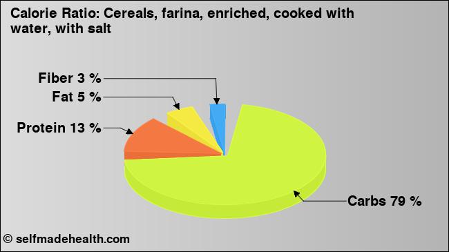Calorie ratio: Cereals, farina, enriched, cooked with water, with salt (chart, nutrition data)