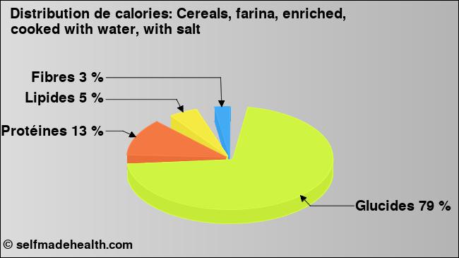 Calories: Cereals, farina, enriched, cooked with water, with salt (diagramme, valeurs nutritives)