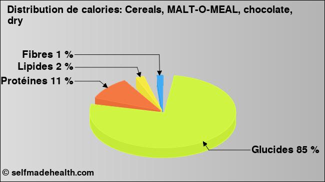 Calories: Cereals, MALT-O-MEAL, chocolate, dry (diagramme, valeurs nutritives)