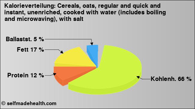 Kalorienverteilung: Cereals, oats, regular and quick and instant, unenriched, cooked with water (includes boiling and microwaving), with salt (Grafik, Nährwerte)