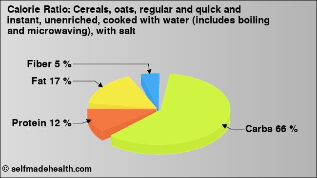 Calorie ratio: Cereals, oats, regular and quick and instant, unenriched, cooked with water (includes boiling and microwaving), with salt (chart, nutrition data)