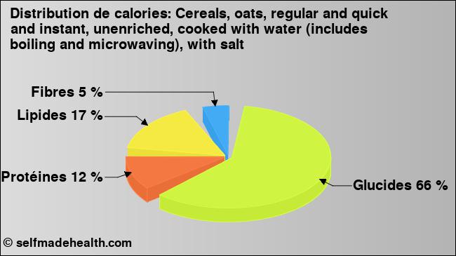 Calories: Cereals, oats, regular and quick and instant, unenriched, cooked with water (includes boiling and microwaving), with salt (diagramme, valeurs nutritives)