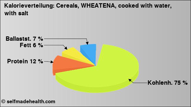 Kalorienverteilung: Cereals, WHEATENA, cooked with water, with salt (Grafik, Nährwerte)
