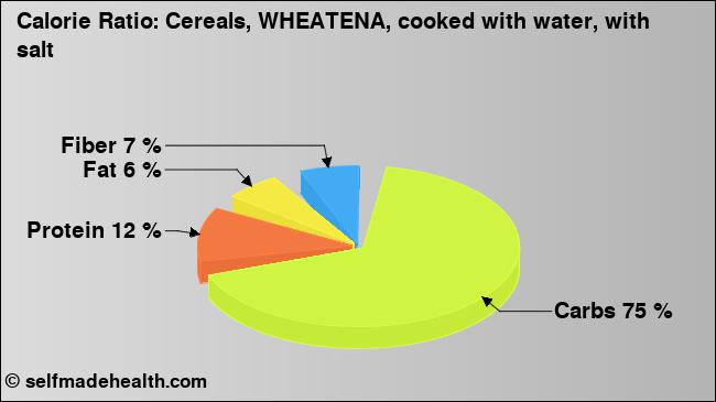 Calorie ratio: Cereals, WHEATENA, cooked with water, with salt (chart, nutrition data)