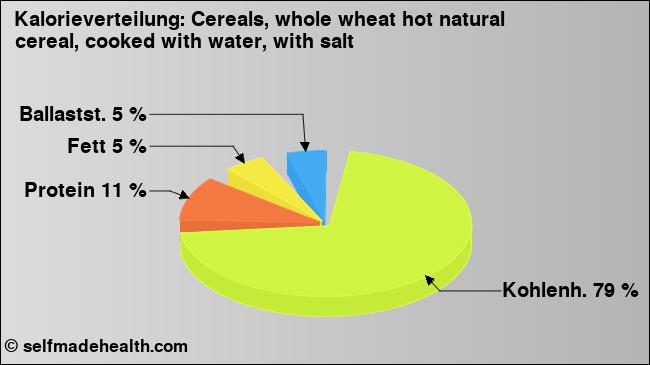 Kalorienverteilung: Cereals, whole wheat hot natural cereal, cooked with water, with salt (Grafik, Nährwerte)
