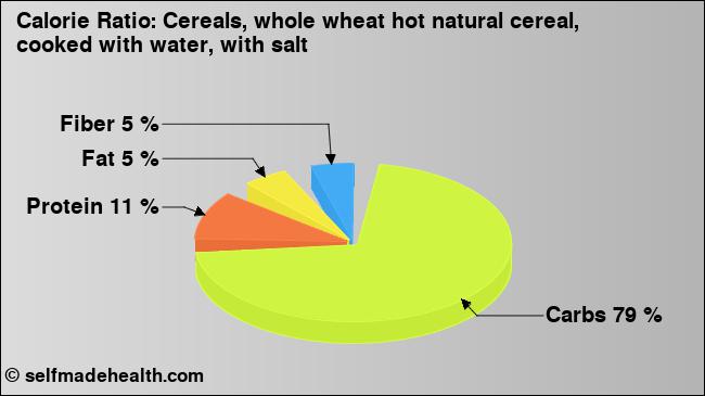 Calorie ratio: Cereals, whole wheat hot natural cereal, cooked with water, with salt (chart, nutrition data)
