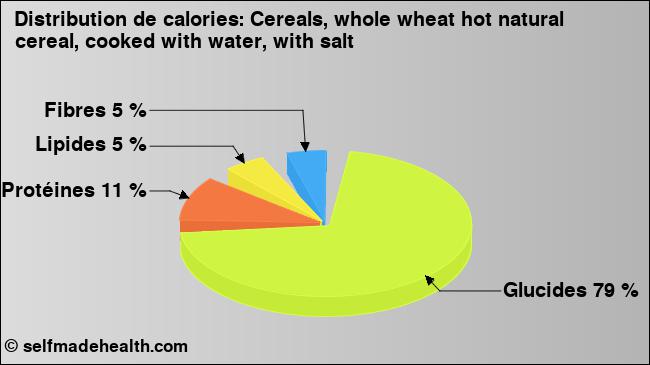 Calories: Cereals, whole wheat hot natural cereal, cooked with water, with salt (diagramme, valeurs nutritives)