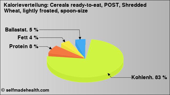 Kalorienverteilung: Cereals ready-to-eat, POST, Shredded Wheat, lightly frosted, spoon-size (Grafik, Nährwerte)